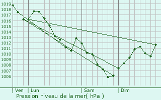 Graphe de la pression atmosphrique prvue pour Aspach-le-Bas