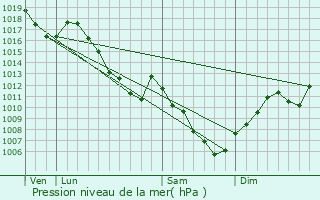 Graphe de la pression atmosphrique prvue pour Larivire