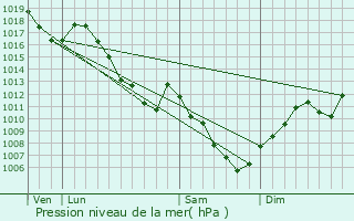 Graphe de la pression atmosphrique prvue pour Bourg-sous-Chtelet