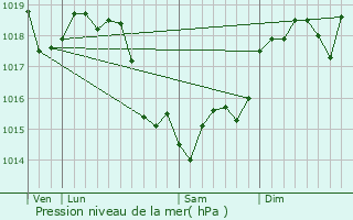 Graphe de la pression atmosphrique prvue pour Le Bourget