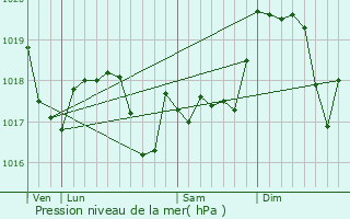 Graphe de la pression atmosphrique prvue pour Herbviller