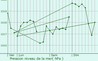 Graphe de la pression atmosphrique prvue pour Ogviller