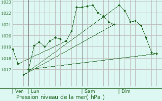 Graphe de la pression atmosphrique prvue pour Mane