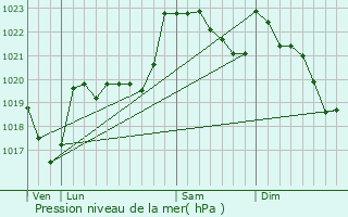 Graphe de la pression atmosphrique prvue pour Labroqure