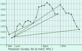 Graphe de la pression atmosphrique prvue pour Arue