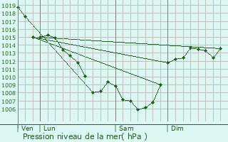 Graphe de la pression atmosphrique prvue pour Saint-Bonnet-les-Tours-de-Merle