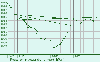 Graphe de la pression atmosphrique prvue pour Grignols