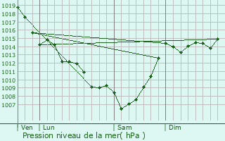 Graphe de la pression atmosphrique prvue pour Masseilles