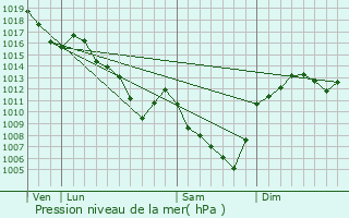 Graphe de la pression atmosphrique prvue pour Saint-Paul-de-Vzelin