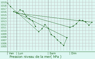 Graphe de la pression atmosphrique prvue pour Cezay