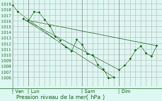 Graphe de la pression atmosphrique prvue pour Hochstatt