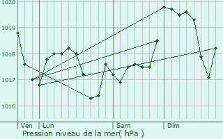 Graphe de la pression atmosphrique prvue pour Rozelieures