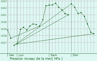 Graphe de la pression atmosphrique prvue pour Plagne