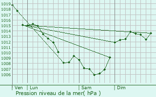 Graphe de la pression atmosphrique prvue pour Hautefage