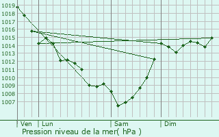 Graphe de la pression atmosphrique prvue pour Lamothe-Landerron