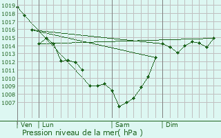 Graphe de la pression atmosphrique prvue pour Hure