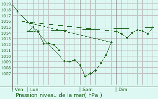 Graphe de la pression atmosphrique prvue pour Montagoudin