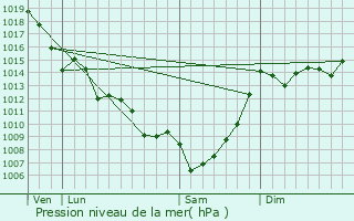 Graphe de la pression atmosphrique prvue pour Coutures