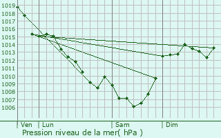 Graphe de la pression atmosphrique prvue pour Seilhac