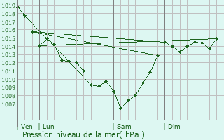 Graphe de la pression atmosphrique prvue pour Le Nizan