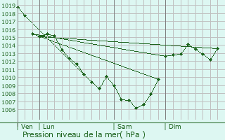 Graphe de la pression atmosphrique prvue pour Chamboulive