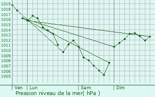 Graphe de la pression atmosphrique prvue pour Notre-Dame-de-Boisset