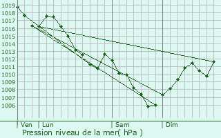 Graphe de la pression atmosphrique prvue pour Zillisheim