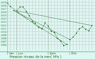 Graphe de la pression atmosphrique prvue pour Manspach