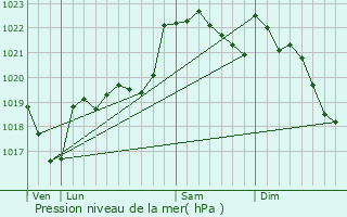 Graphe de la pression atmosphrique prvue pour Goutevernisse