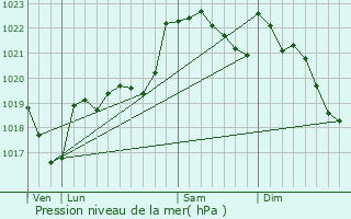 Graphe de la pression atmosphrique prvue pour Couladre