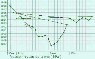 Graphe de la pression atmosphrique prvue pour Blaignac