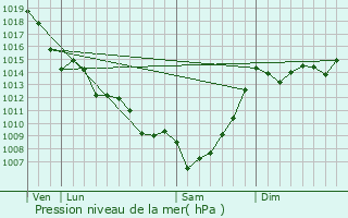 Graphe de la pression atmosphrique prvue pour Savignac