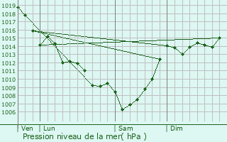 Graphe de la pression atmosphrique prvue pour Caumont