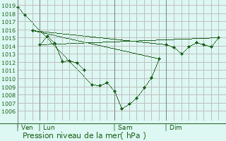 Graphe de la pression atmosphrique prvue pour Saint-Martin-du-Puy