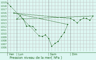 Graphe de la pression atmosphrique prvue pour Saint-Laurent-du-Plan