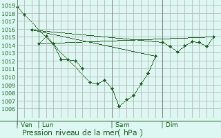 Graphe de la pression atmosphrique prvue pour Sainte-Foy-la-Longue
