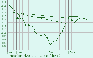 Graphe de la pression atmosphrique prvue pour Saint-Martin-de-Sescas