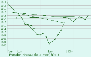 Graphe de la pression atmosphrique prvue pour Saint-Loubert