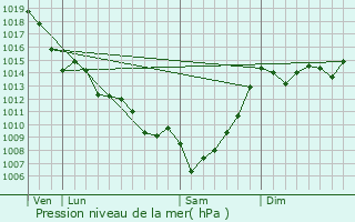 Graphe de la pression atmosphrique prvue pour Roaillan