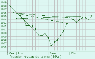 Graphe de la pression atmosphrique prvue pour Verdelais