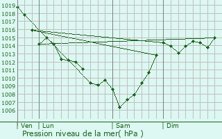 Graphe de la pression atmosphrique prvue pour Toulenne