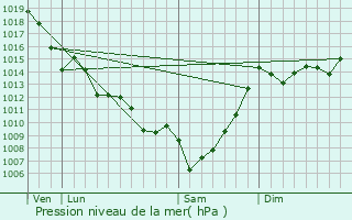 Graphe de la pression atmosphrique prvue pour Saint-Germain-de-Grave