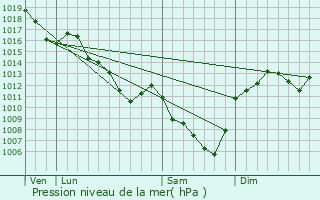 Graphe de la pression atmosphrique prvue pour Saint-Julien-de-Civry