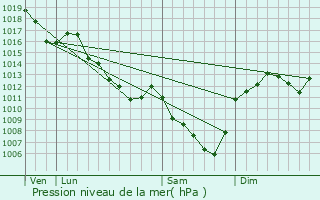 Graphe de la pression atmosphrique prvue pour Volesvres