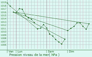 Graphe de la pression atmosphrique prvue pour Vaux-en-Pr