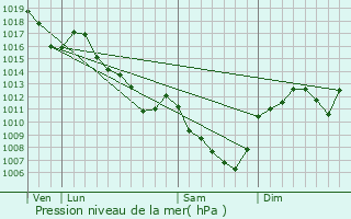 Graphe de la pression atmosphrique prvue pour Le Puley