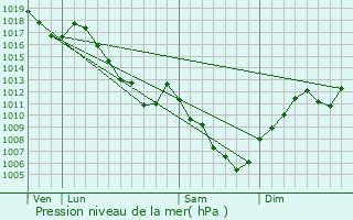 Graphe de la pression atmosphrique prvue pour Villars-sous-cot