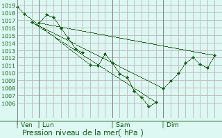 Graphe de la pression atmosphrique prvue pour Berche