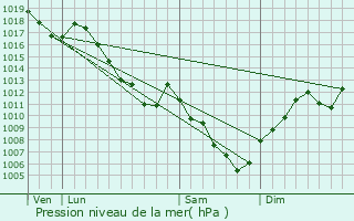 Graphe de la pression atmosphrique prvue pour Mathay