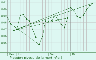 Graphe de la pression atmosphrique prvue pour Fayet